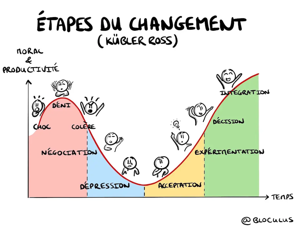 Courbe du changement